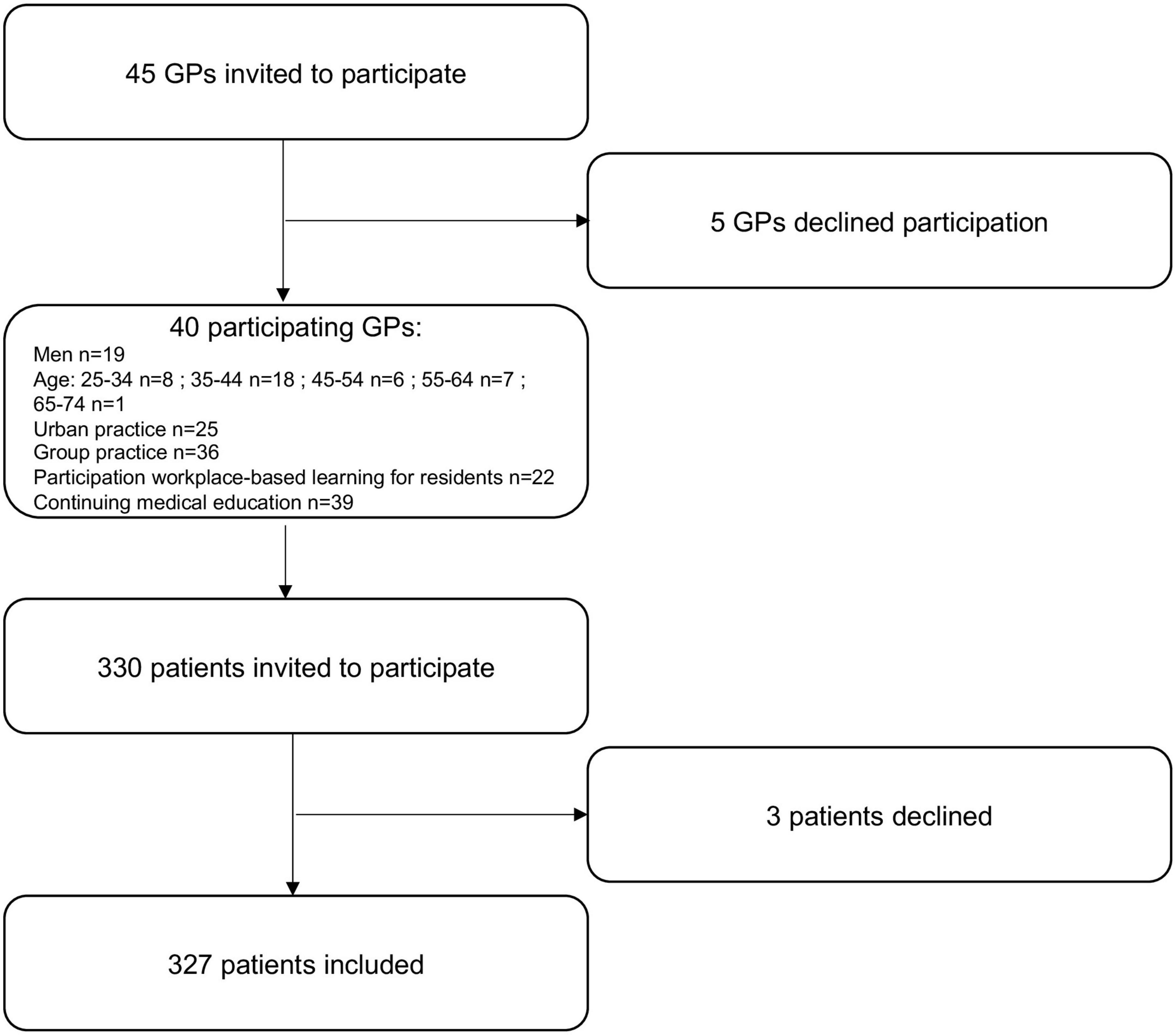 Multimorbidity and statin prescription for primary prevention of cardiovascular diseases: A cross-sectional study in general practice in France